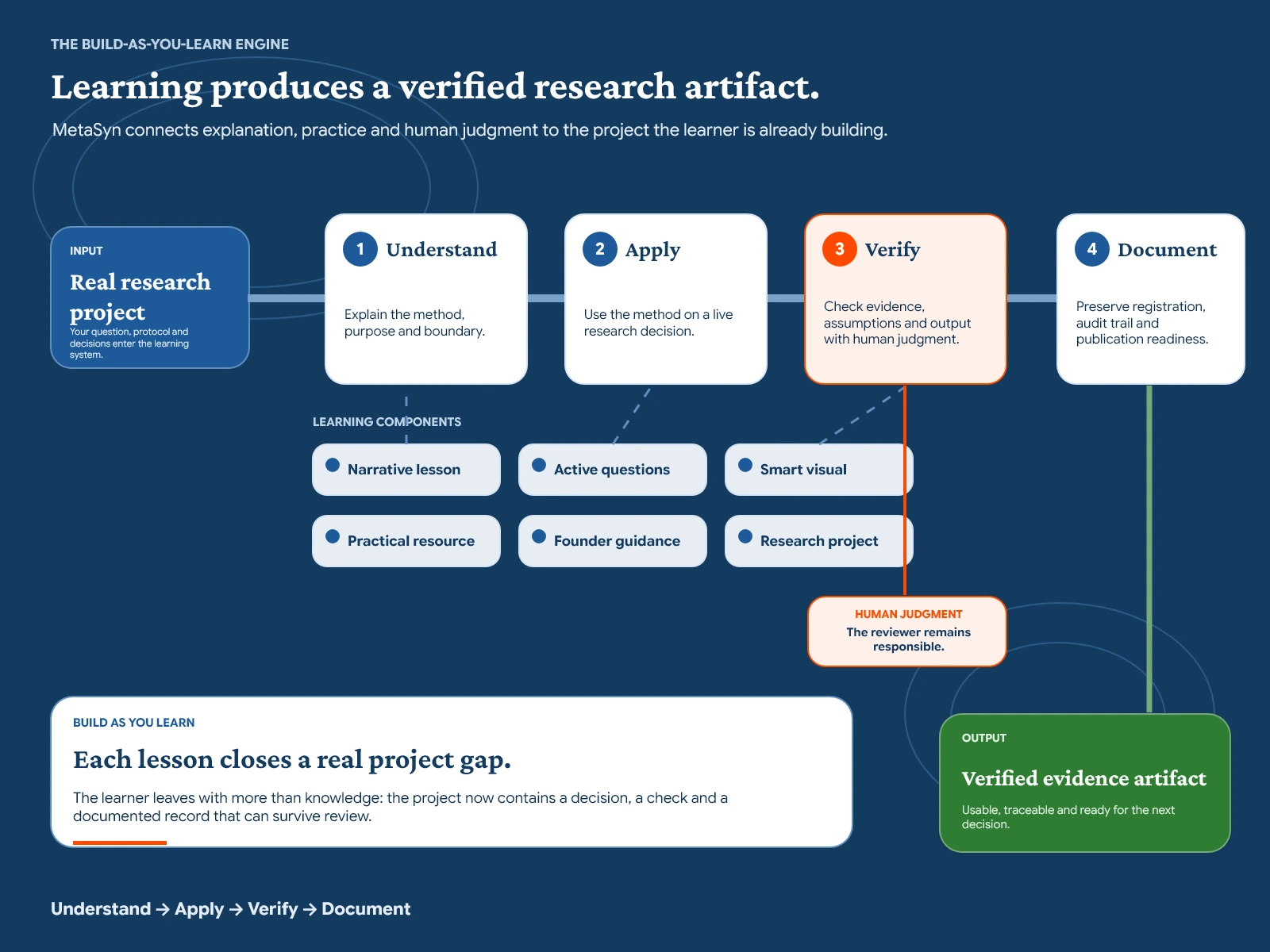MetaSyn Build-As-You-Learn model showing how researchers understand, apply, verify and document evidence-synthesis methods while producing a usable research artifact.