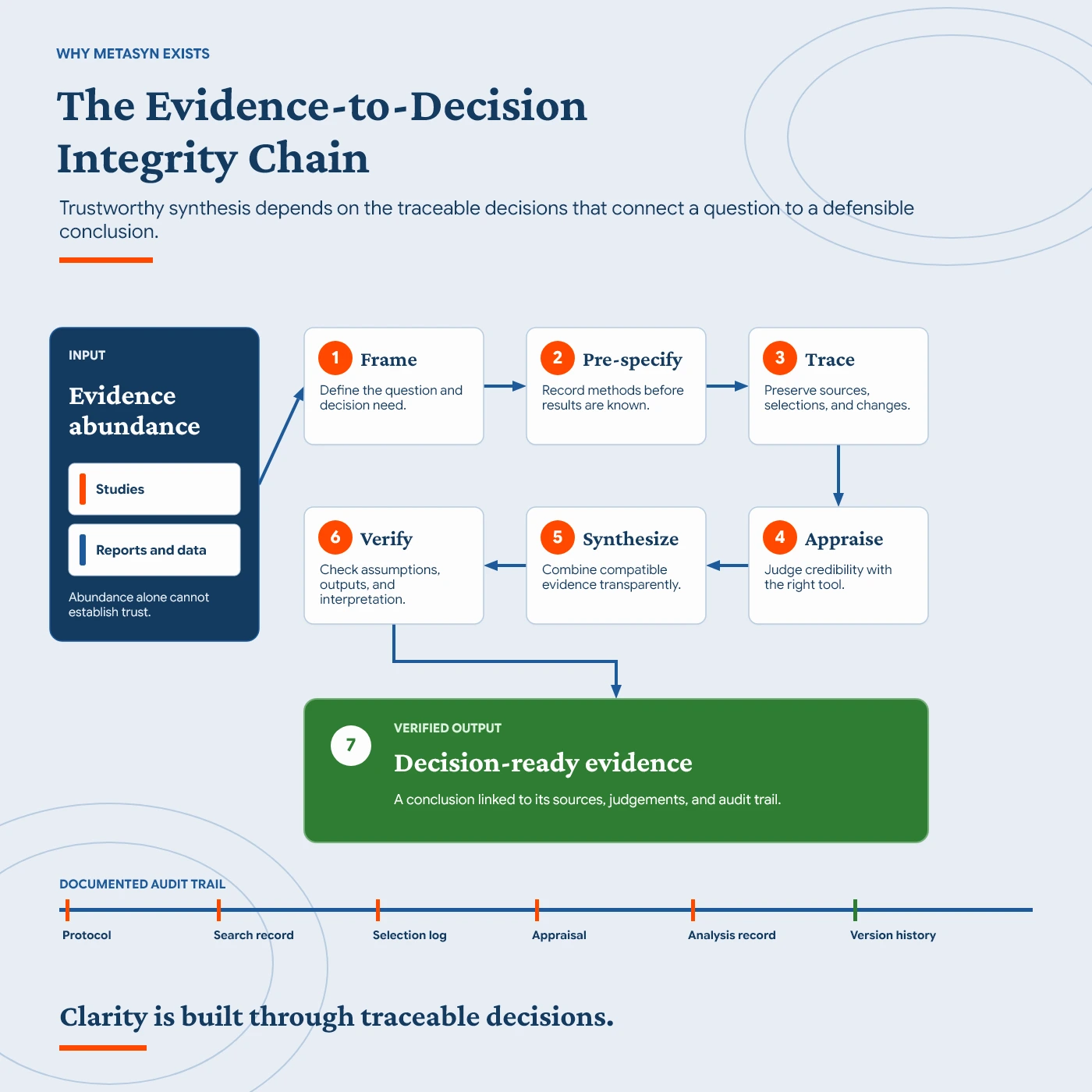 Evidence-to-decision integrity chain showing seven traceable stages from framing a research question to producing decision-ready evidence.