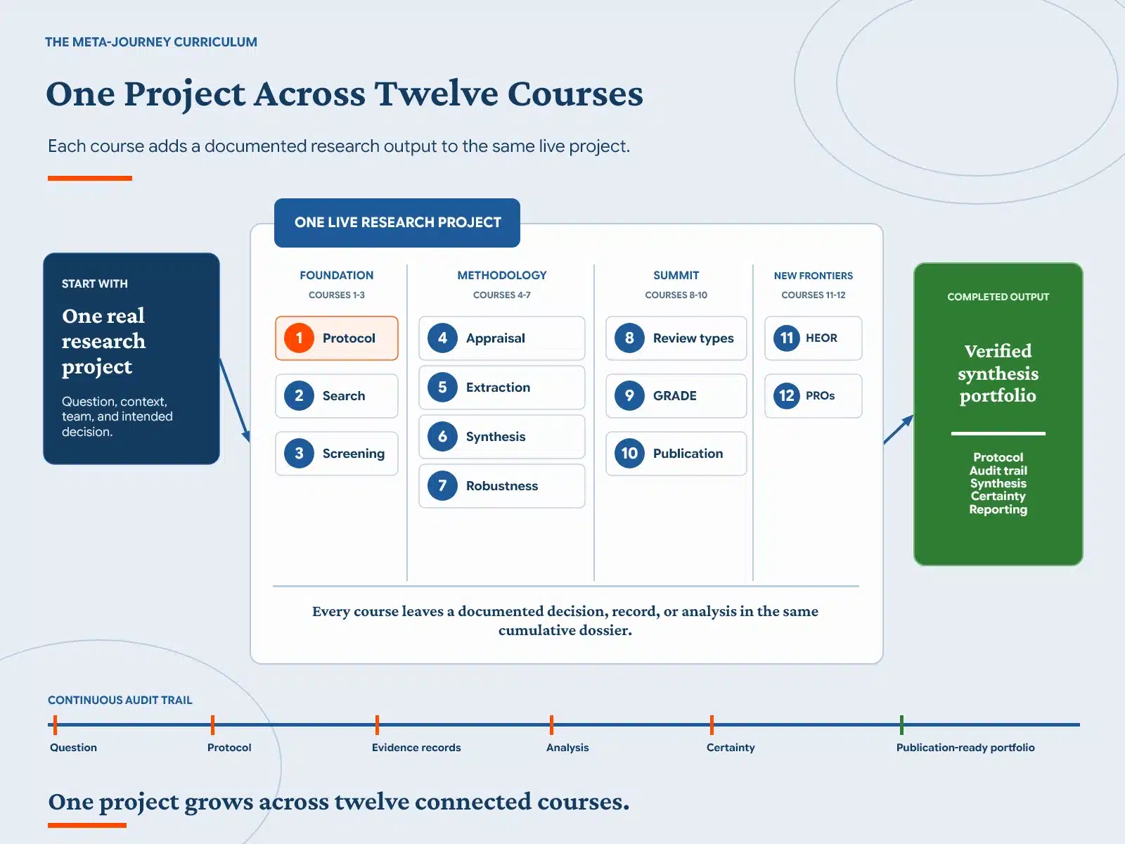 One systematic review project progressing through twelve MetaSyn Academy courses across four phases to produce a verified evidence synthesis portfolio.