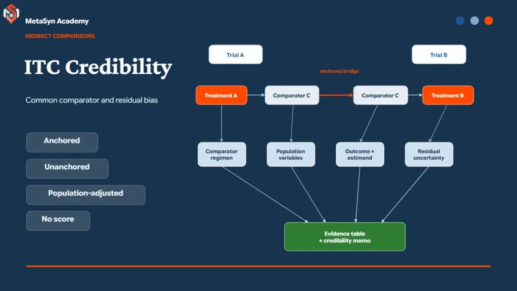 MetaSyn Academy guide to indirect treatment comparisons, illustrating the decisions documented by Indirect treatment comparison appraisal checklist