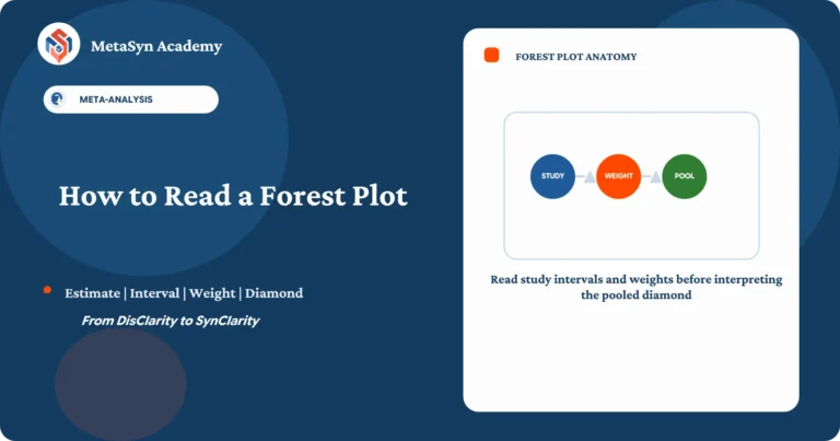 MetaSyn Academy guide to read a forest plot in a meta-analysis, illustrating the decisions documented by Forest plot interpretation